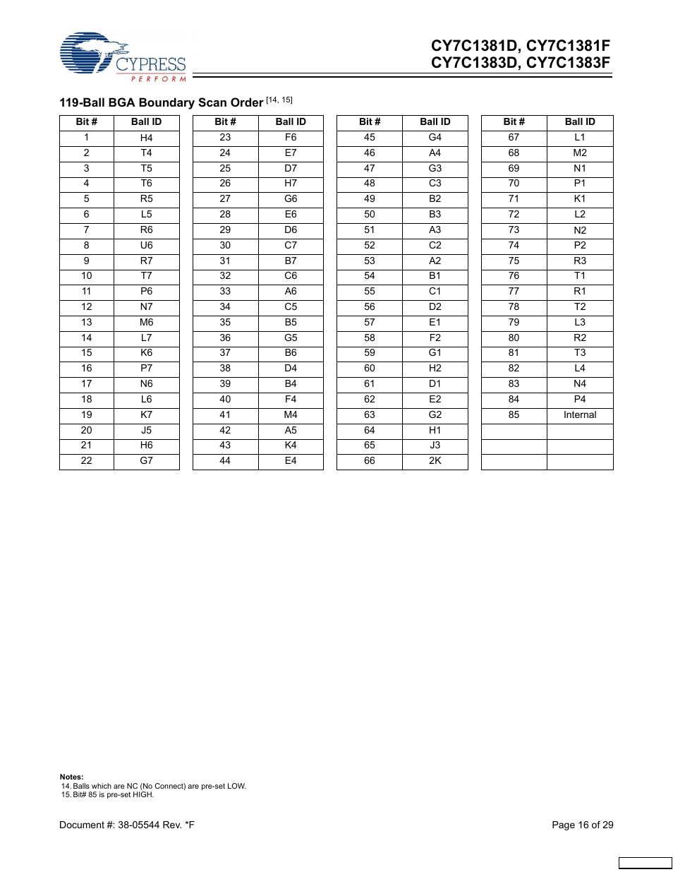 Cypress CY7C1383F User Manual | Page 16 / 29