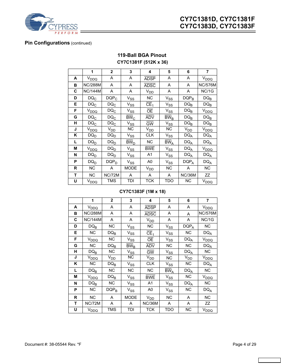 Pin configurations, Ball bga pinout | Cypress CY7C1383F User Manual | Page 4 / 29