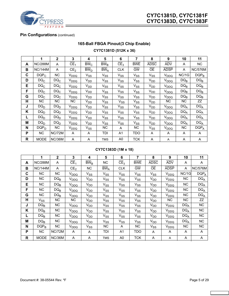 Pin configurations, Ball fbga pinout (3 chip enable) | Cypress CY7C1383F User Manual | Page 5 / 29