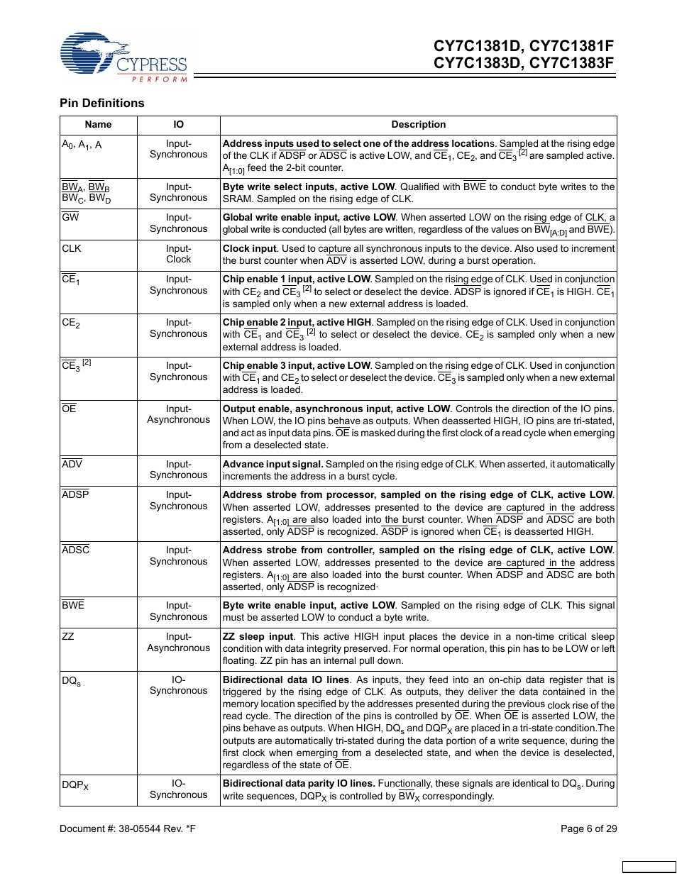 Pin definitions | Cypress CY7C1383F User Manual | Page 6 / 29