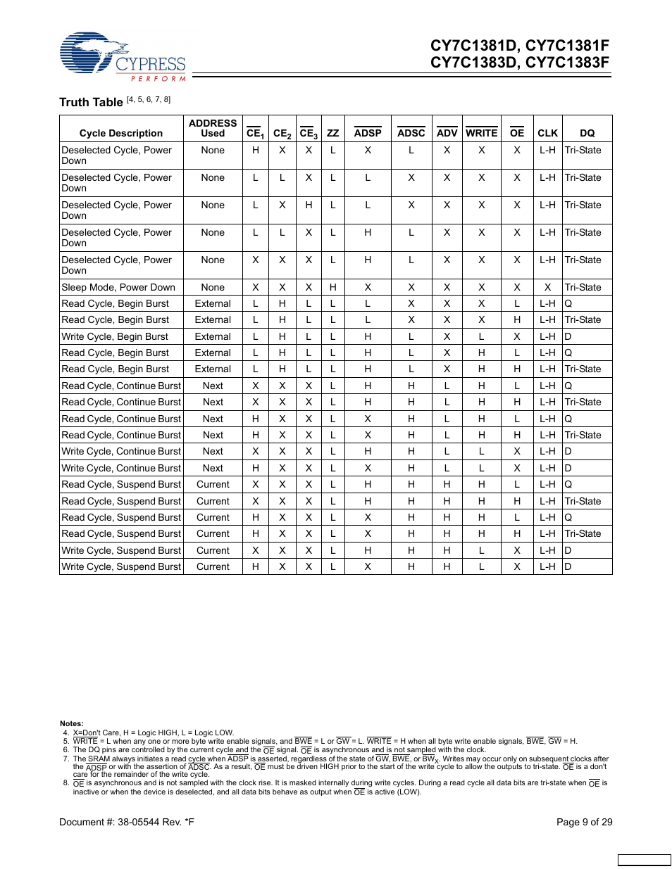 Cypress CY7C1383F User Manual | Page 9 / 29