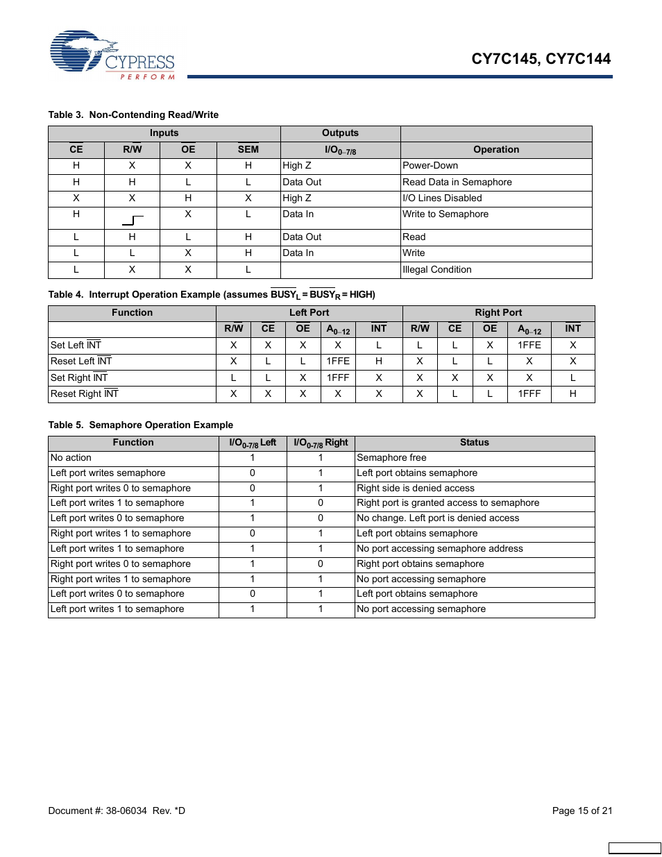 Table 3, Table 4, Table 5 | Cypress CY7C145 User Manual | Page 15 / 21