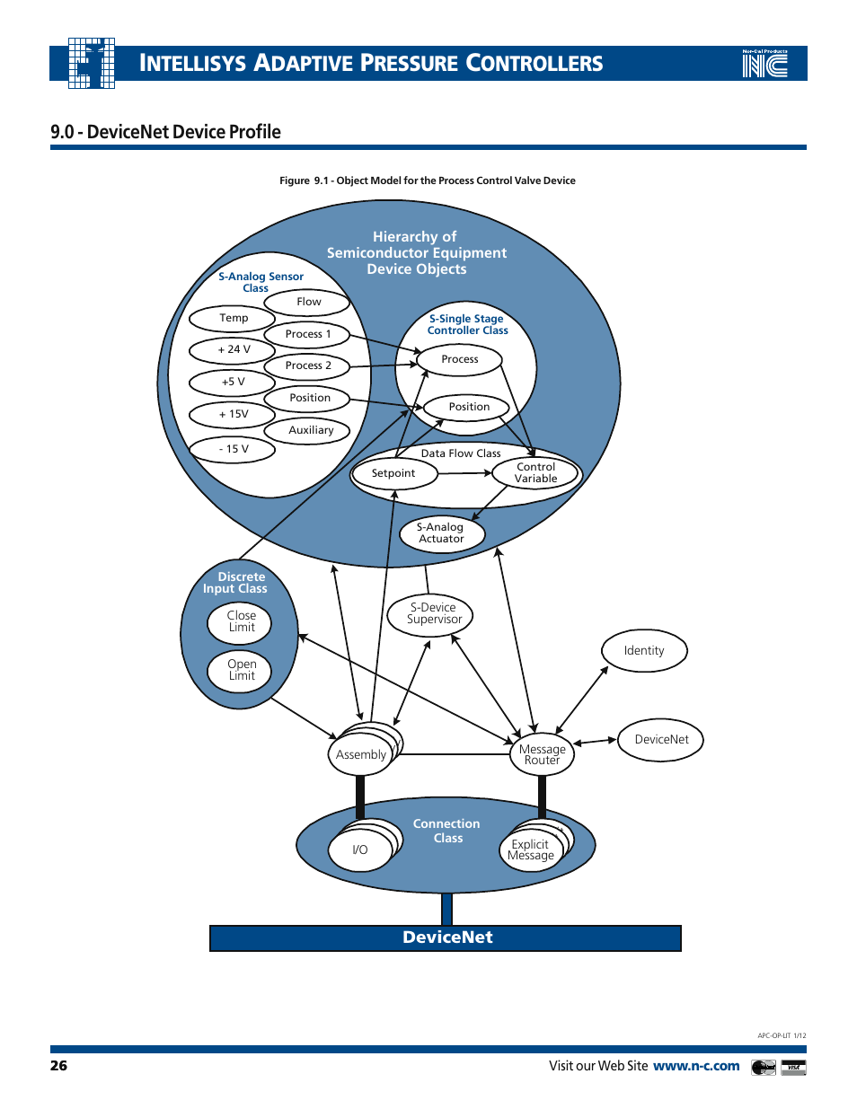 Ntellisys, Daptive, Ressure | Ontrollers, 0 - devicenet device profile, Devicenet | Nor-Cal Intellisys Adaptive Pressure Controllers User Manual | Page 26 / 45