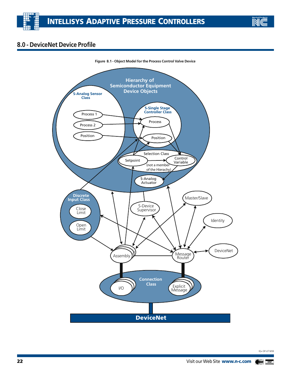 Ntellisys, Daptive, Ressure | Ontrollers, 0 - devicenet device profile, Devicenet | Nor-Cal IQ+ Adaptive Pressure Controller User Manual | Page 22 / 36