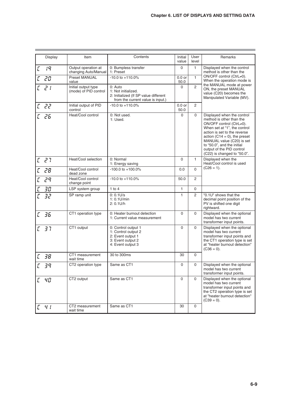 Nor-Cal SDC15 Controller User Manual | Page 143 / 224