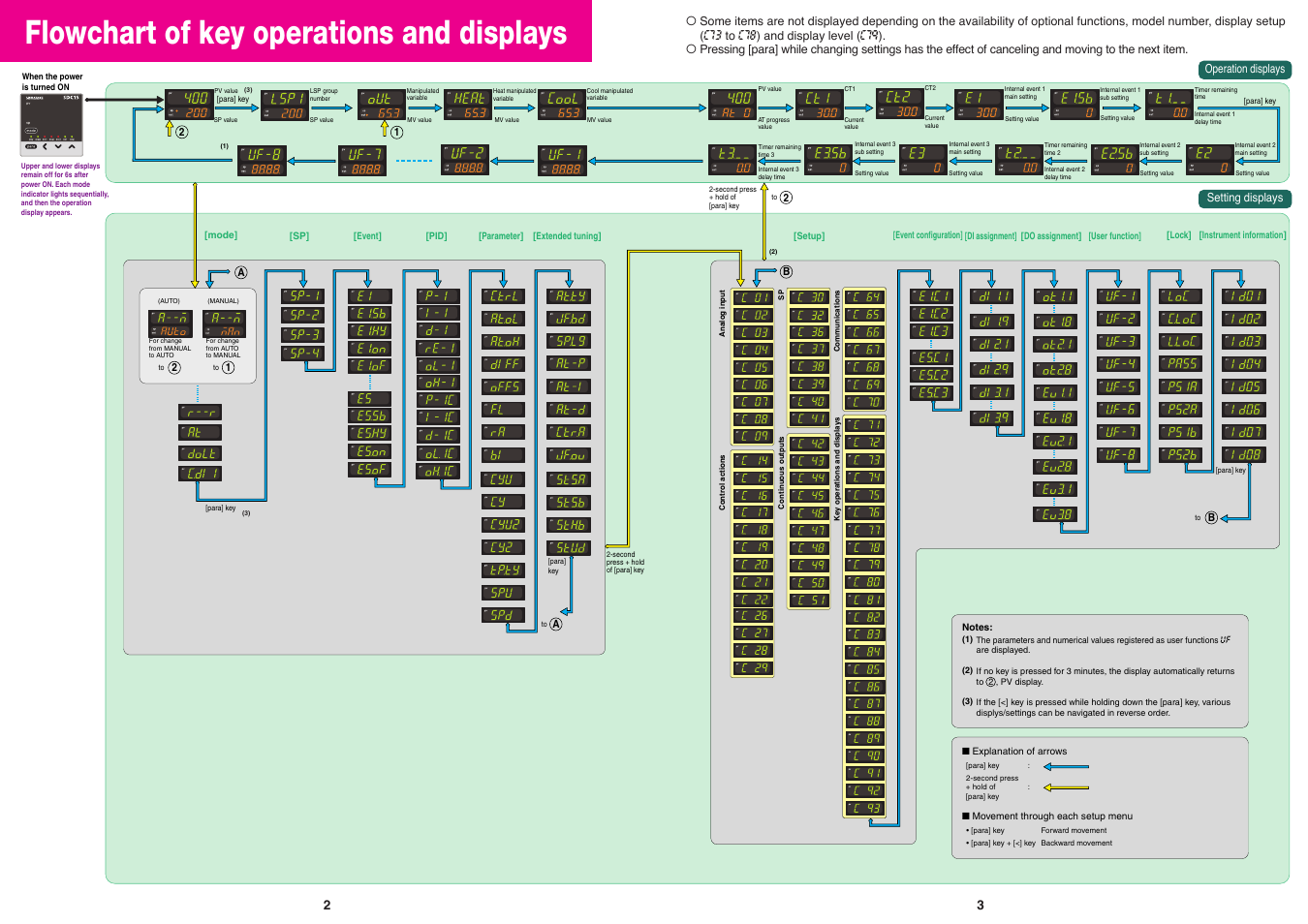 Flowchart of key operations and displays | Nor-Cal SDC15 Controller User Manual | Page 2 / 4