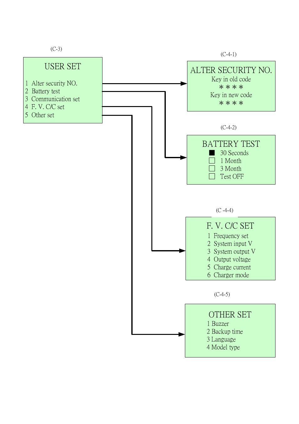 User set, Alter security no, Battery test | F. v. c/c set, Other set | OPTI-UPS DS120KC33 User Manual | Page 24 / 51