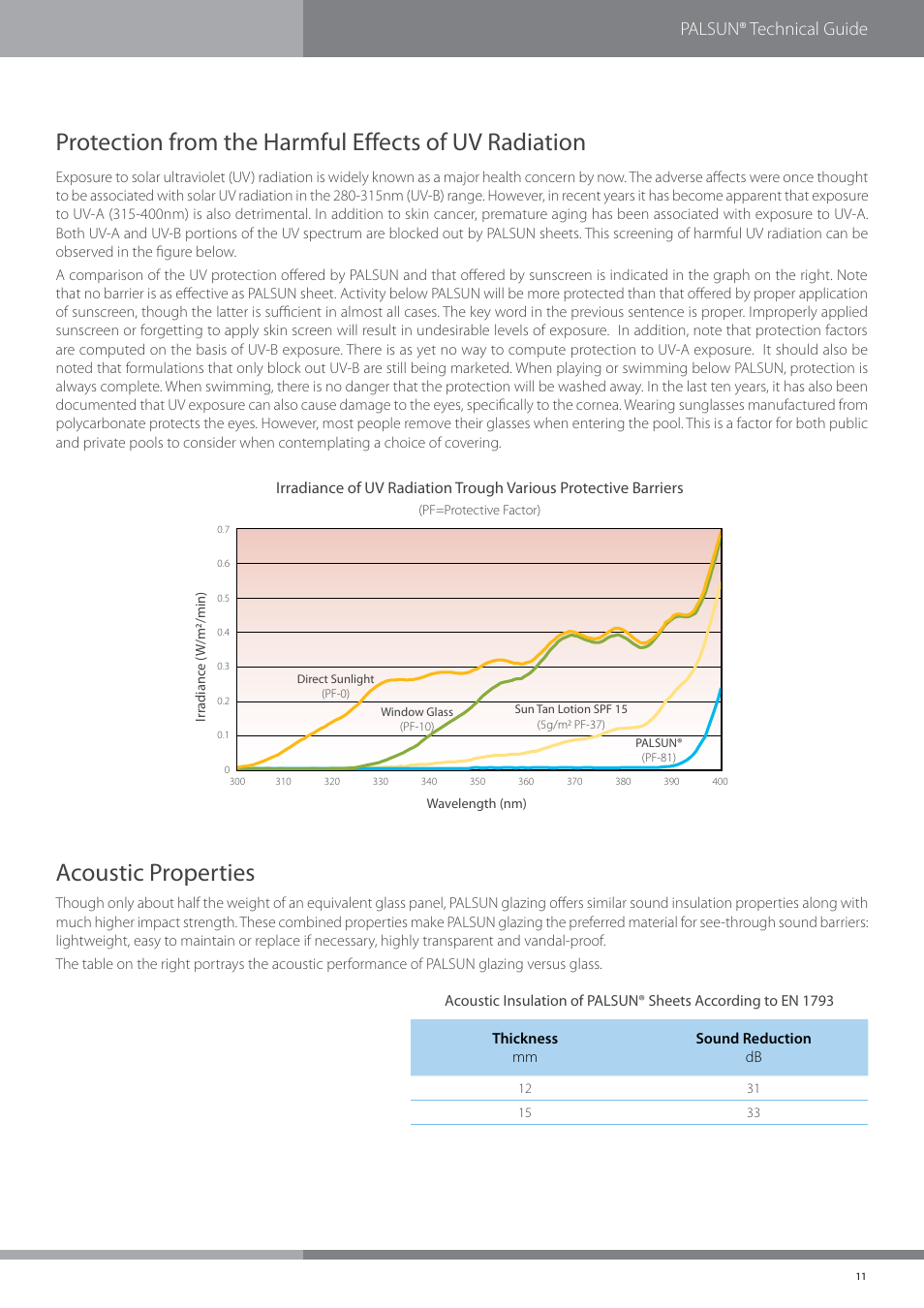 Acoustic properties, Palsun® technical guide | Palram PALSU User Manual | Page 11 / 42
