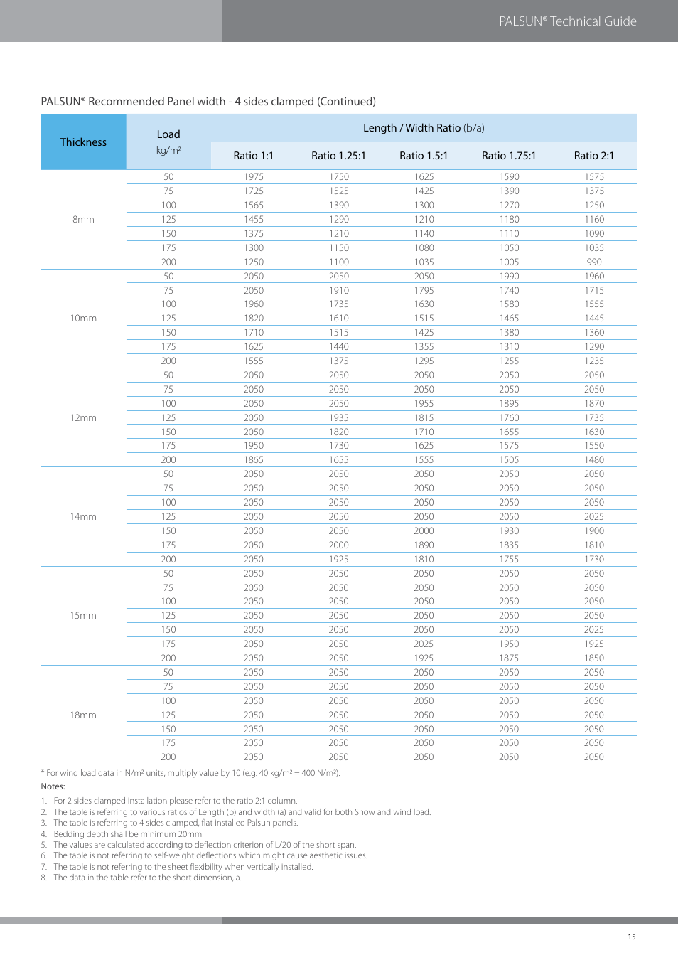 Palsun® technical guide | Palram PALSU User Manual | Page 15 / 42