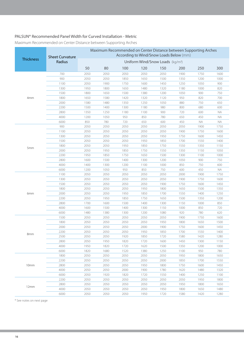 Palram PALSU User Manual | Page 16 / 42