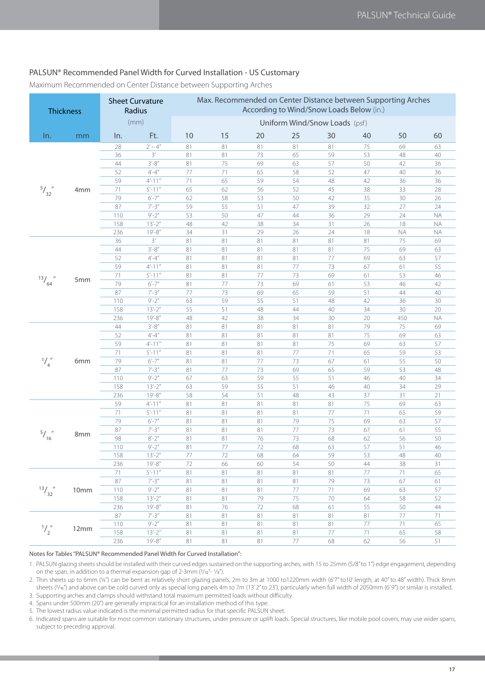 Palsun® technical guide | Palram PALSU User Manual | Page 17 / 42