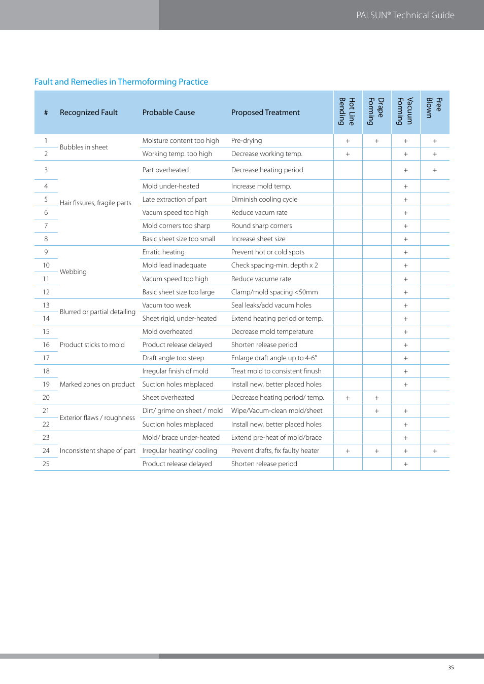 Palsun® technical guide | Palram PALSU User Manual | Page 35 / 42