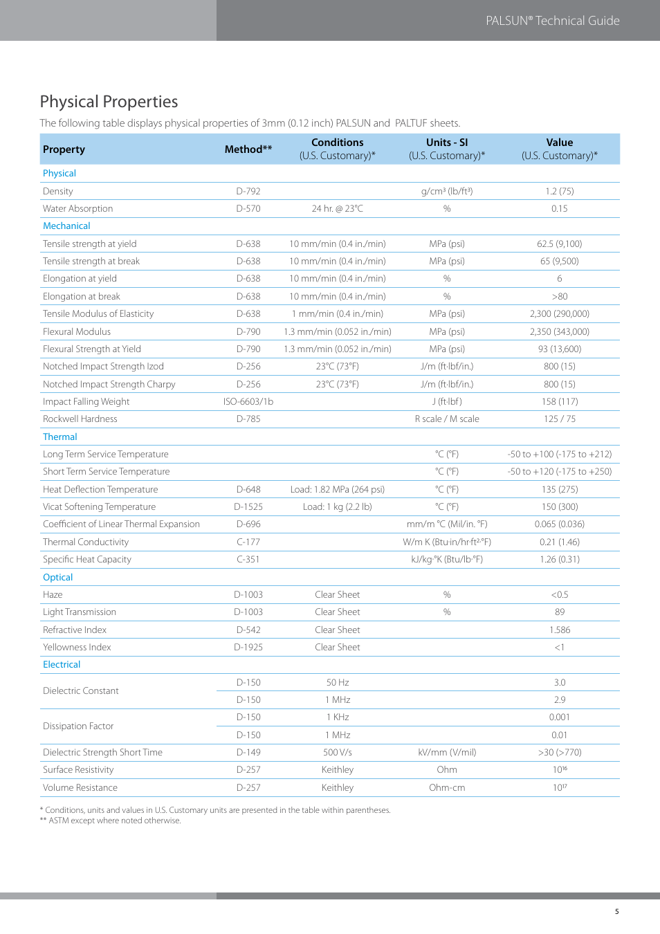 Physical properties, Palsun® technical guide | Palram PALSU User Manual | Page 5 / 42