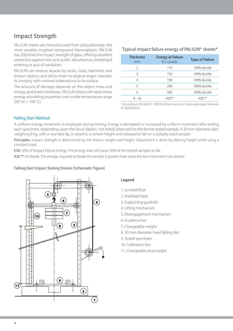 Impact strength, Typical impact failure energy of palsun® sheets | Palram PALSU User Manual | Page 6 / 42