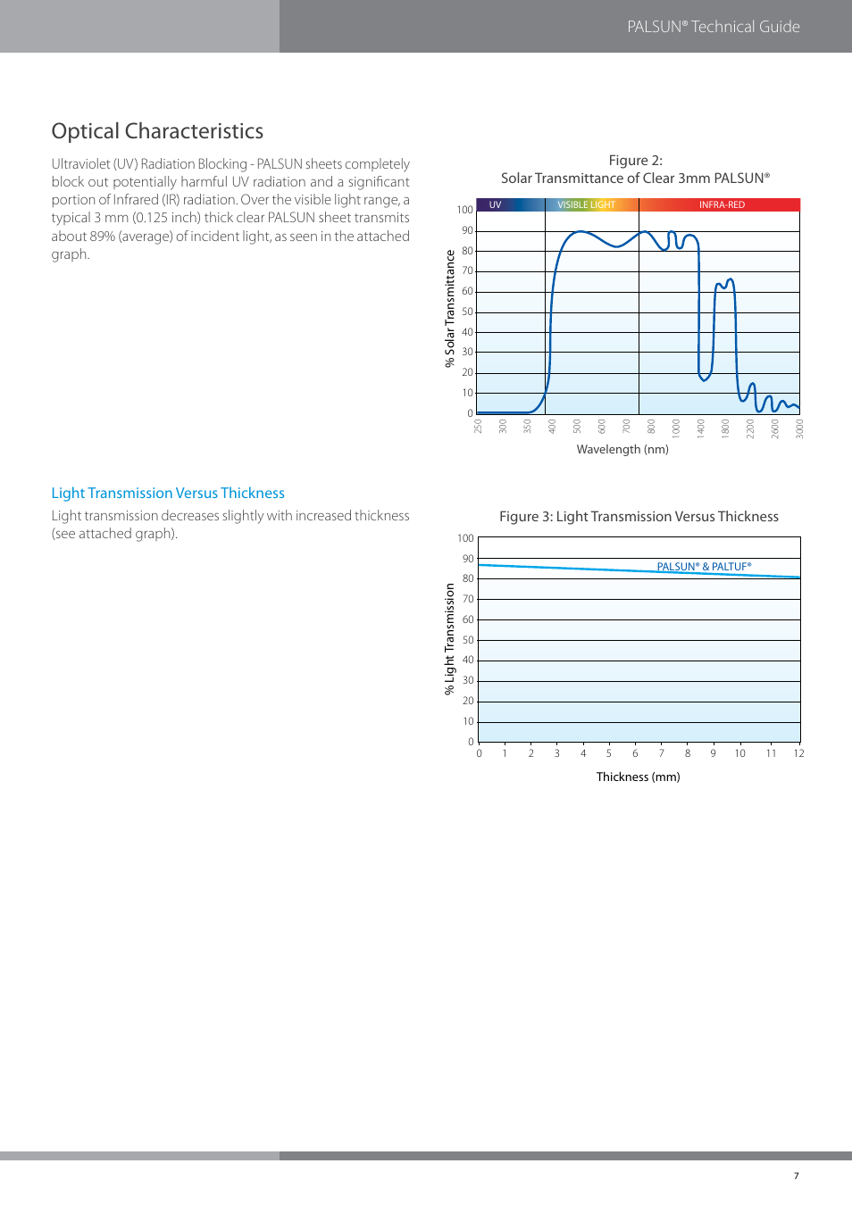 Optical characteristics, Palsun® technical guide, Light transmission versus thickness | Palram PALSU User Manual | Page 7 / 42