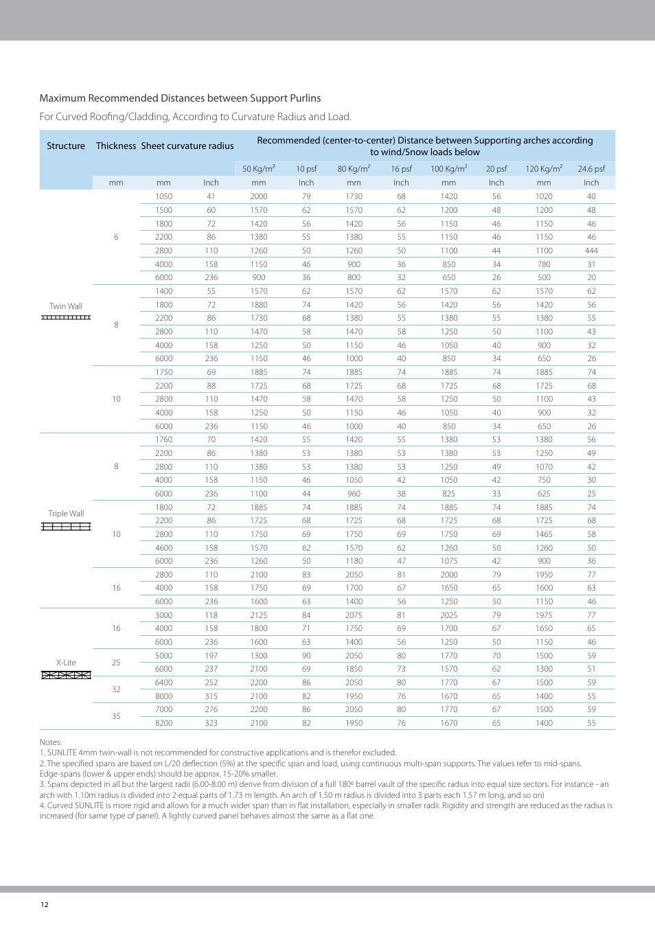 Palram SUNLIT User Manual | Page 14 / 22