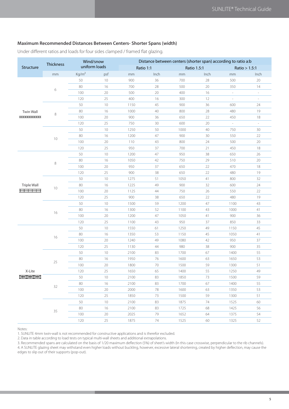 Sunlite® technical guide | Palram SUNLIT User Manual | Page 7 / 22