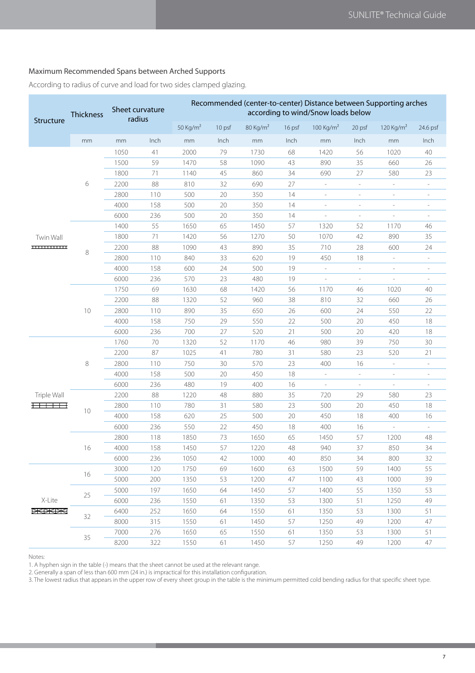 Sunlite® technical guide | Palram SUNLIT User Manual | Page 9 / 22