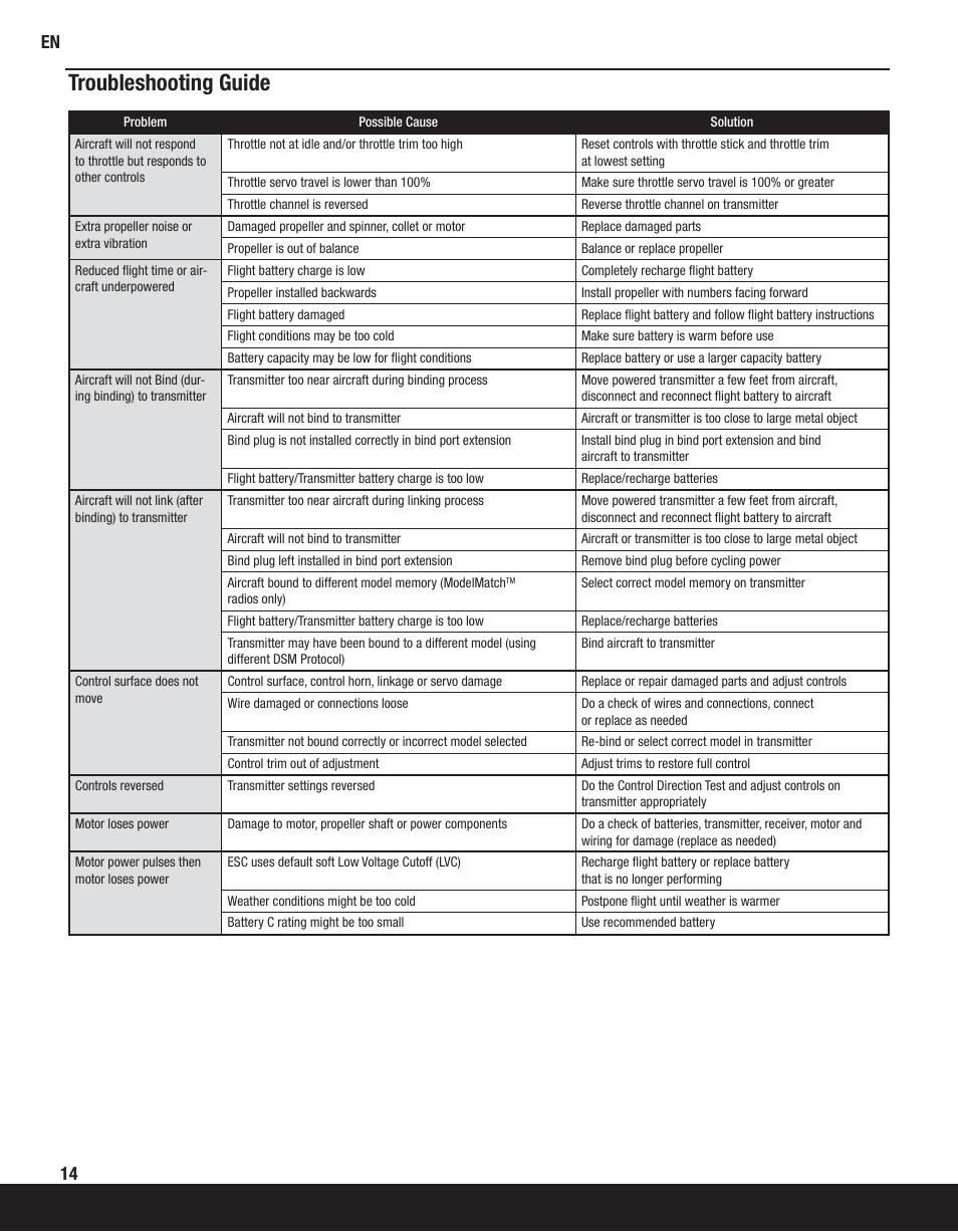 Troubleshooting guide | ParkZone PKZ5580 User Manual | Page 14 / 20