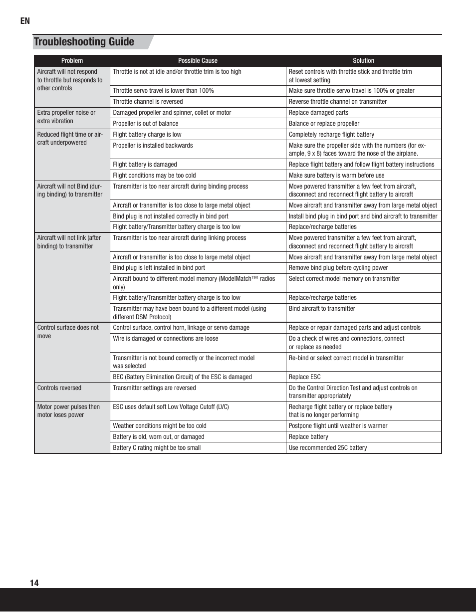 Troubleshooting guide | ParkZone PKZ5880 User Manual | Page 14 / 19