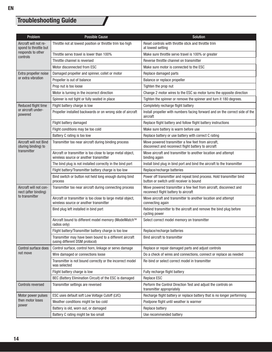 Troubleshooting guide | ParkZone PKZ6375 User Manual | Page 14 / 19