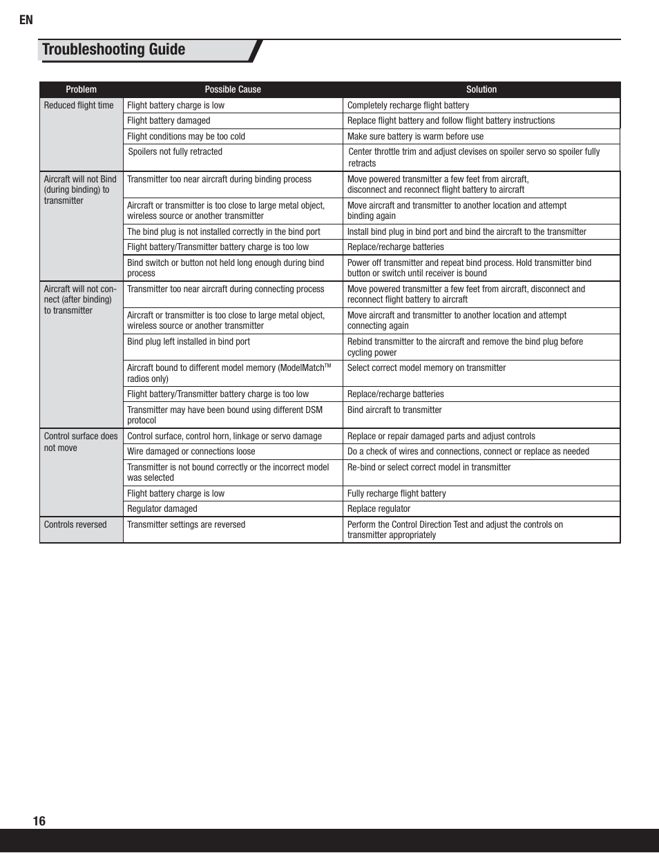 Troubleshooting guide | ParkZone PKZ6680 User Manual | Page 16 / 20