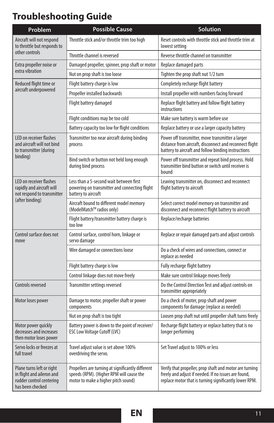 En troubleshooting guide | ParkZone PKZU1380 User Manual | Page 11 / 17