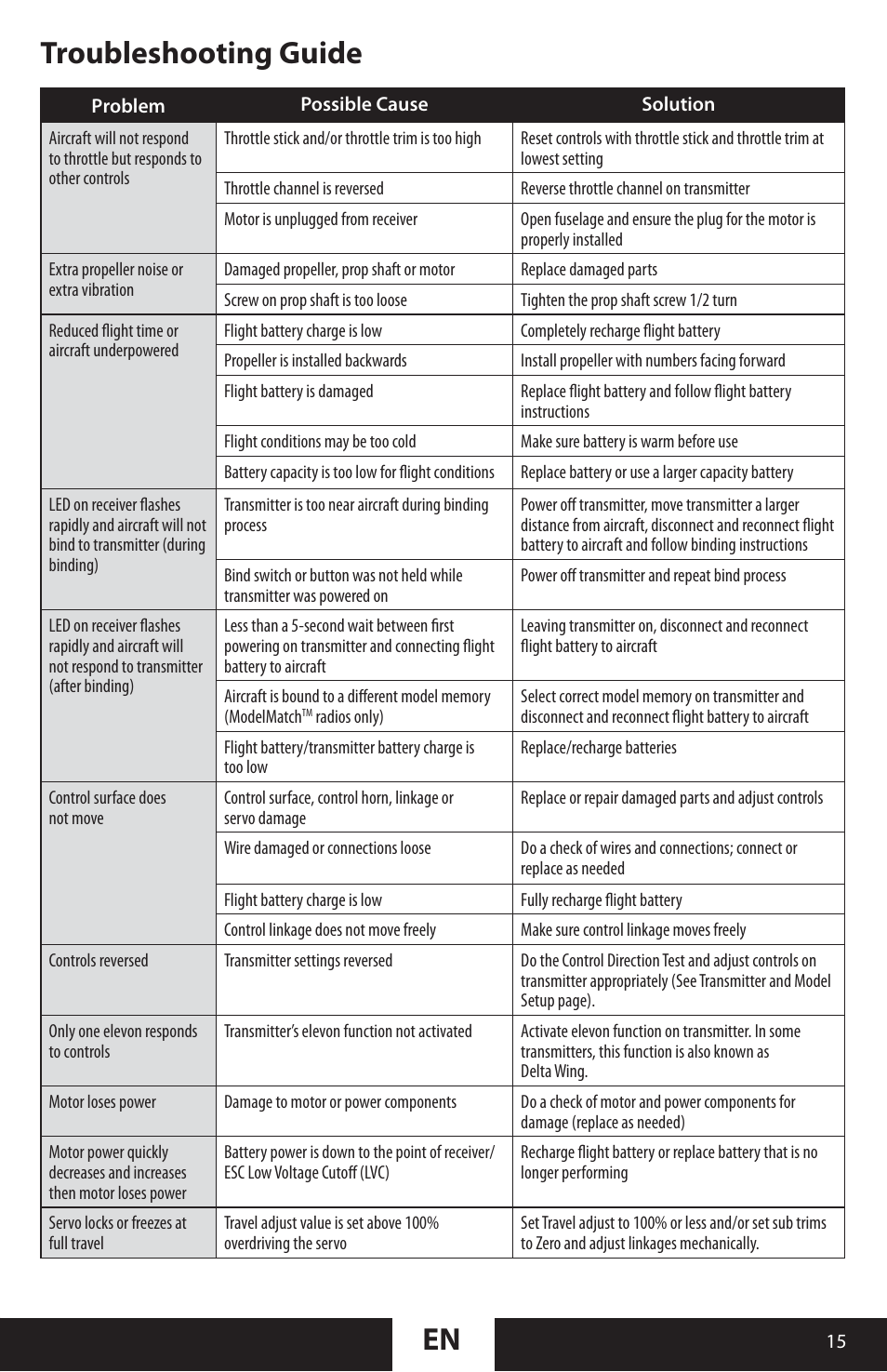 Troubleshooting guide en | ParkZone PKZU2280 User Manual | Page 15 / 21
