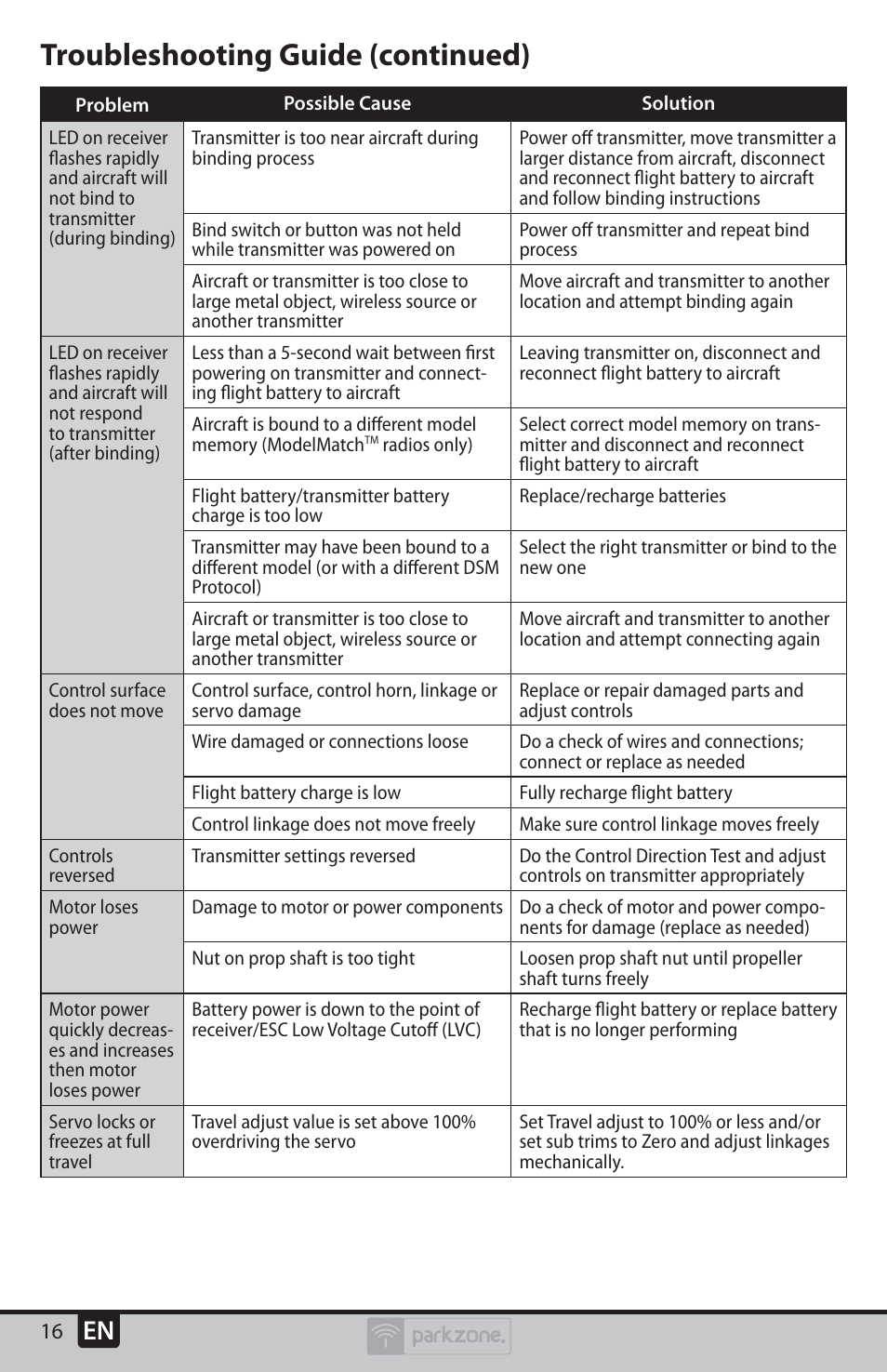 Troubleshooting guide (continued) | ParkZone PKZU2480 User Manual | Page 16 / 22