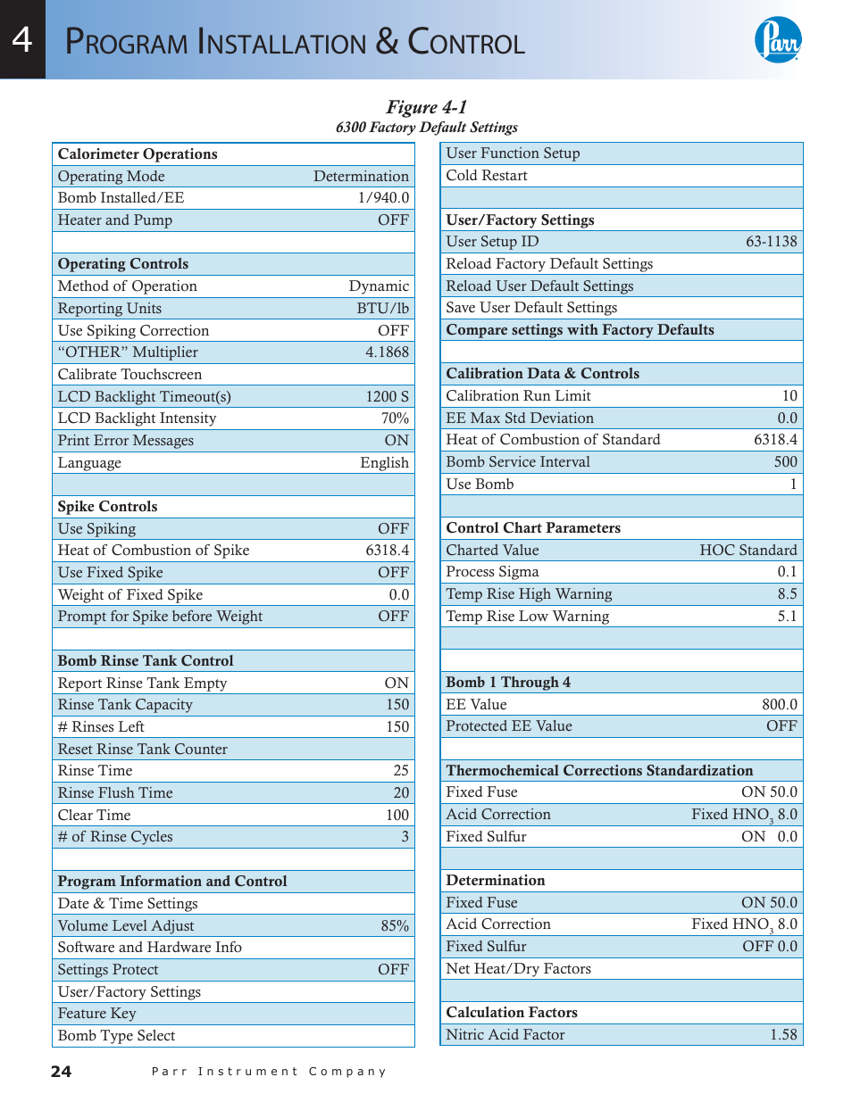 Figure 4-1, 6300 factory default settings — 24, Rogram | Nstallation, Ontrol | Parr Instrument 6300 User Manual | Page 24 / 130