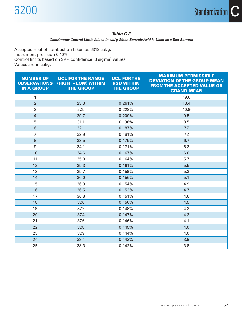 Table c-2, Calorimeter control limit values in cal/g, Standardization | Parr Instrument 6200 User Manual | Page 59 / 88