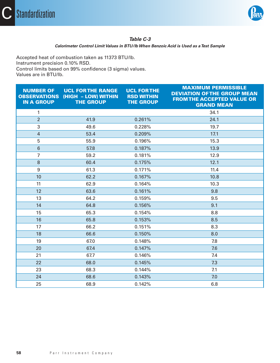 Table c-3, Calorimeter control limit values in btu/lb, Standardization | Parr Instrument 6200 User Manual | Page 60 / 88