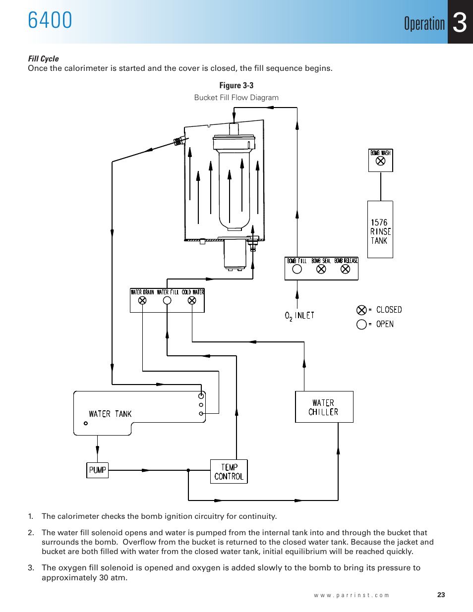 Fill cycle, Figure 3-3, Bucket fill flow diagram | Operation | Parr Instrument 6400 User Manual | Page 25 / 110