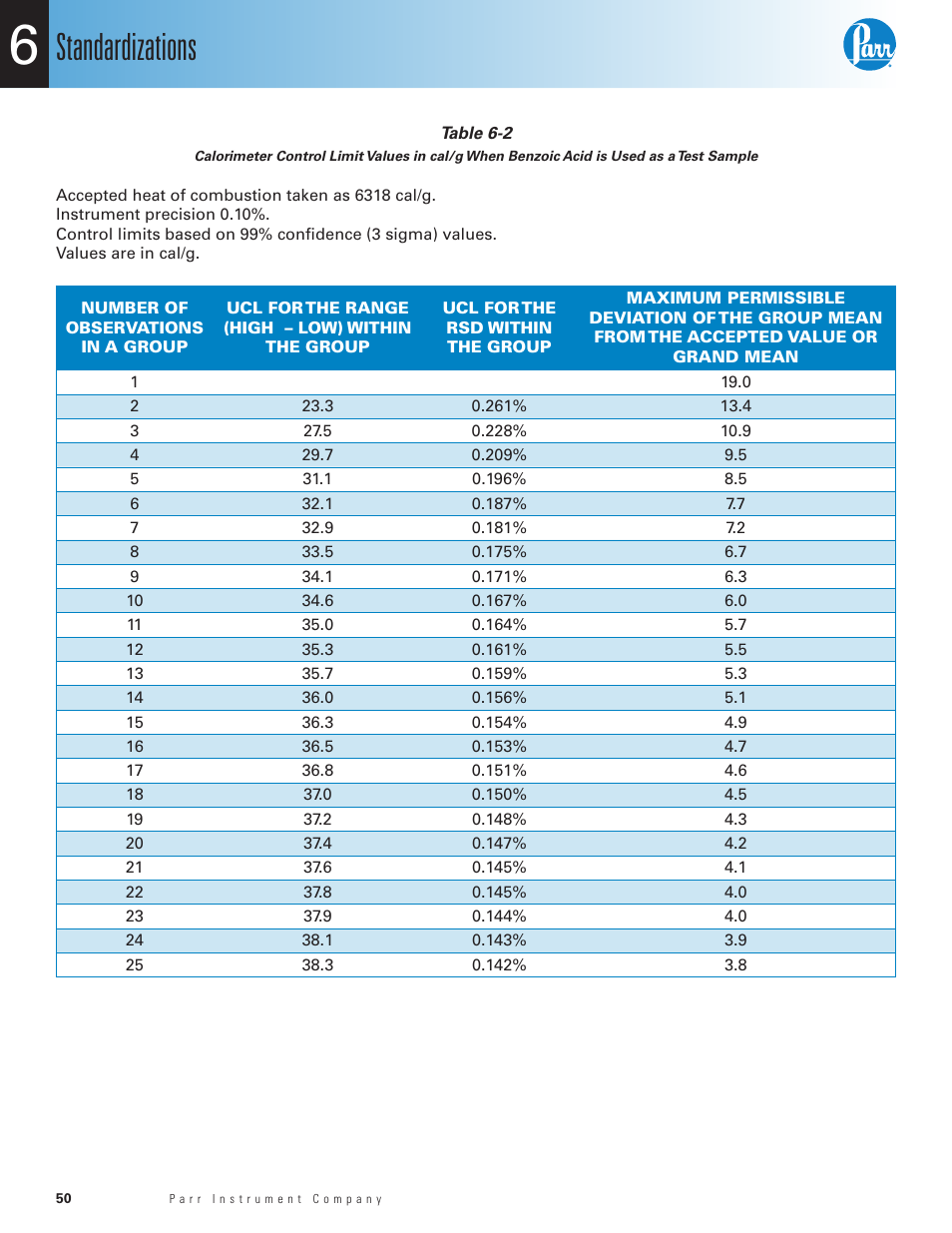 Table 6-2, Acid is used as a test sample, Standardizations | Parr Instrument 6400 User Manual | Page 52 / 110