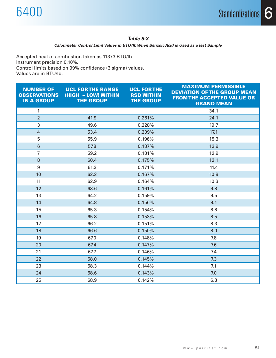 Table 6-3, Acid is used as a test sample, Standardizations | Parr Instrument 6400 User Manual | Page 53 / 110