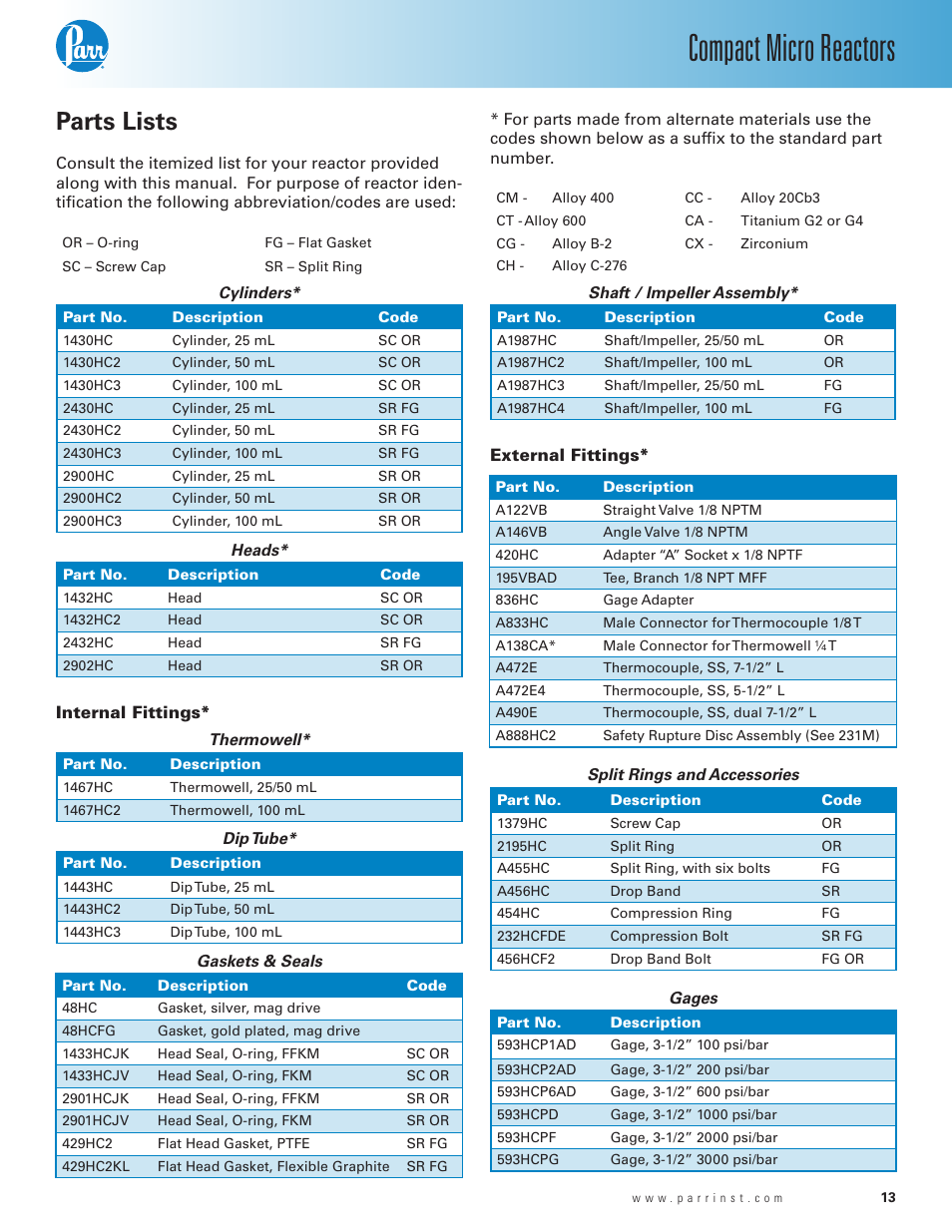 Parts lists, Internal fittings, External fittings | Compact micro reactors | Parr Instrument Series 5500 User Manual | Page 13 / 20