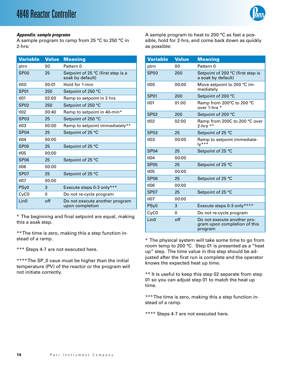 4848 reactor controller | Parr Instrument 4848 User Manual | Page 14 / 40