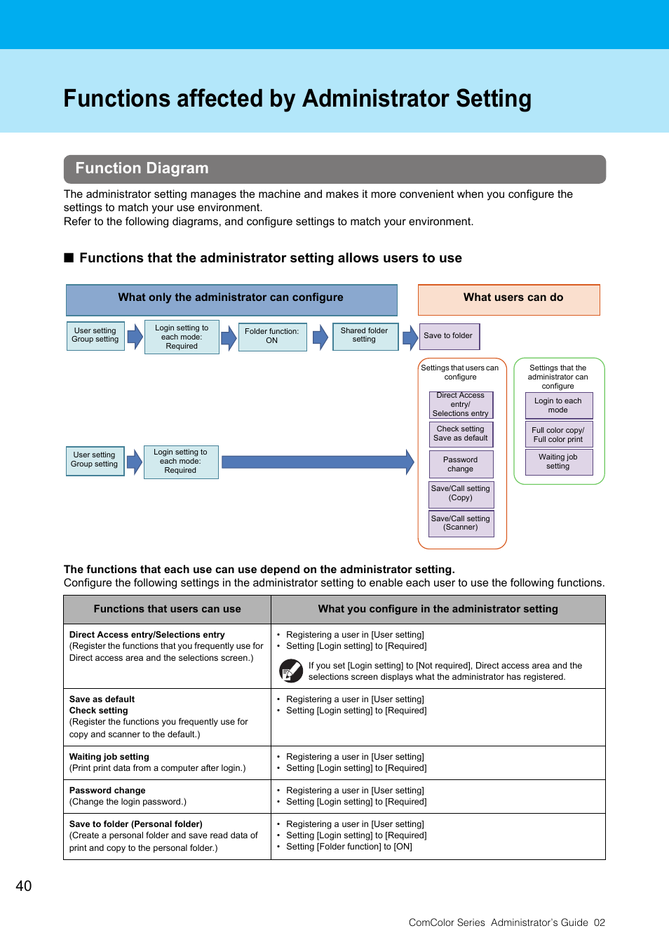 Functions affected by administrator setting, Function diagram | Pitney Bowes RISO ComColor Printer User Manual | Page 42 / 48