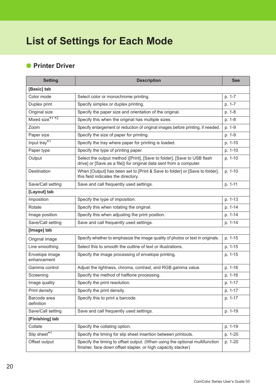 List of settings for each mode, Printer driver | Pitney Bowes RISO ComColor Printer User Manual | Page 22 / 196