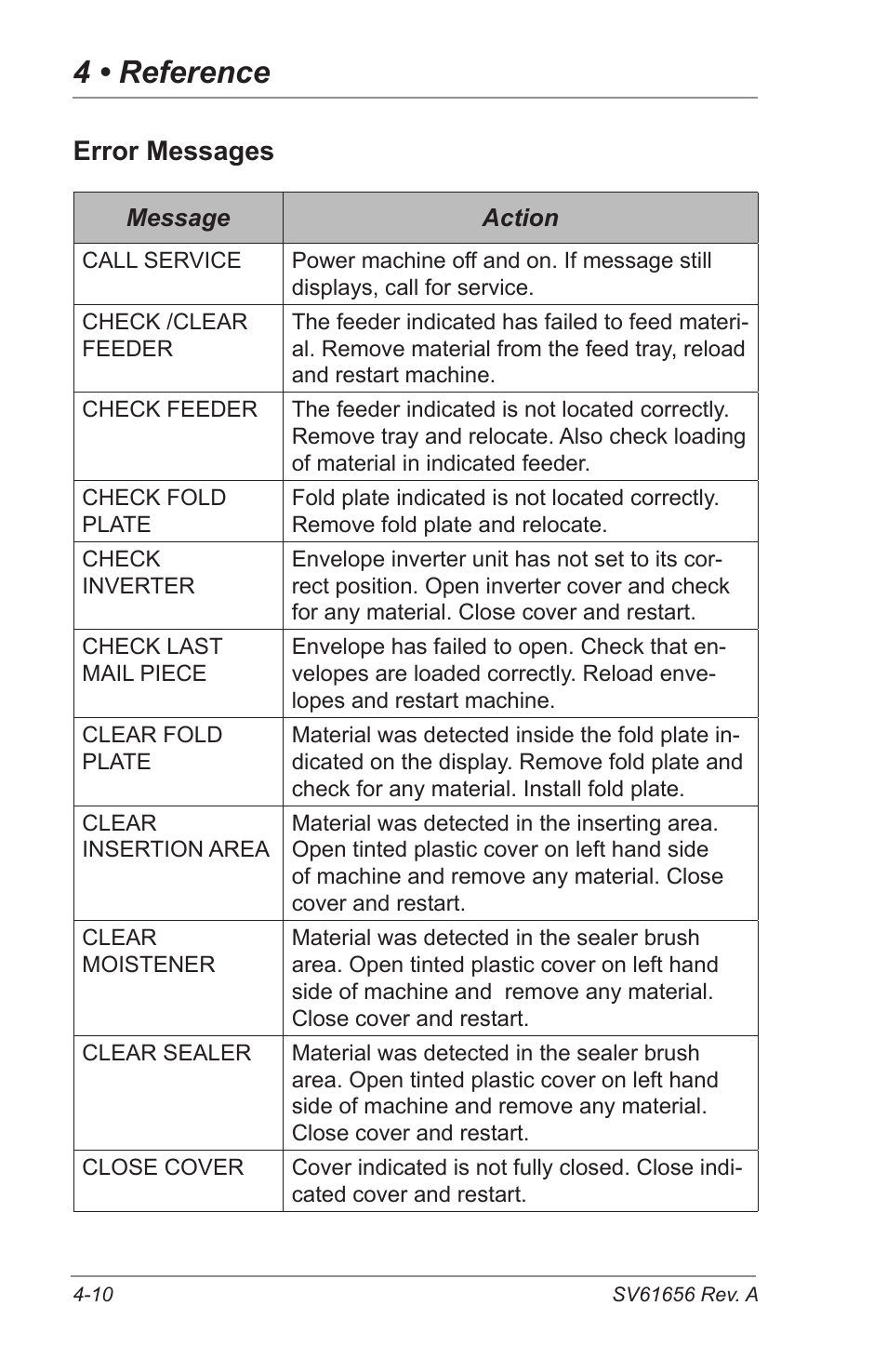 4 • reference, Error messages | Pitney Bowes DI425 FastPac Inserting Systems User Manual | Page 68 / 100