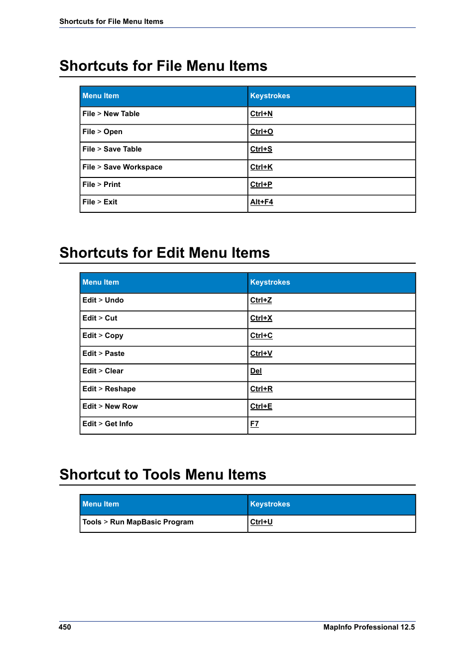 Shortcuts for file menu items, Shortcuts for edit menu items, Shortcut to tools menu items | Pitney Bowes MapInfo Professional User Manual | Page 450 / 540
