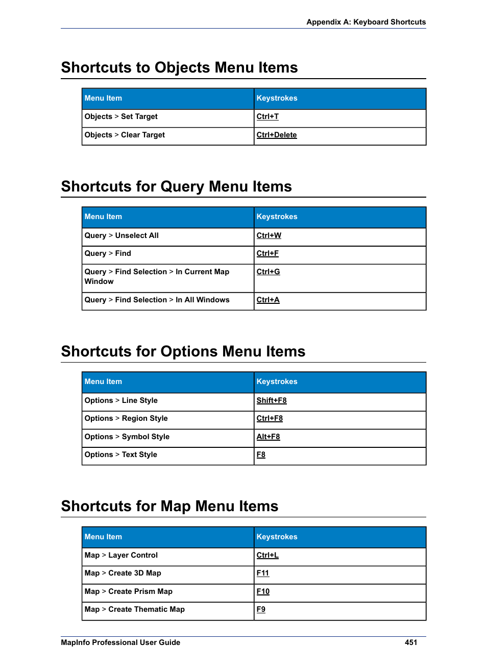 Shortcuts to objects menu items, Shortcuts for query menu items, Shortcuts for options menu items | Shortcuts for map menu items | Pitney Bowes MapInfo Professional User Manual | Page 451 / 540