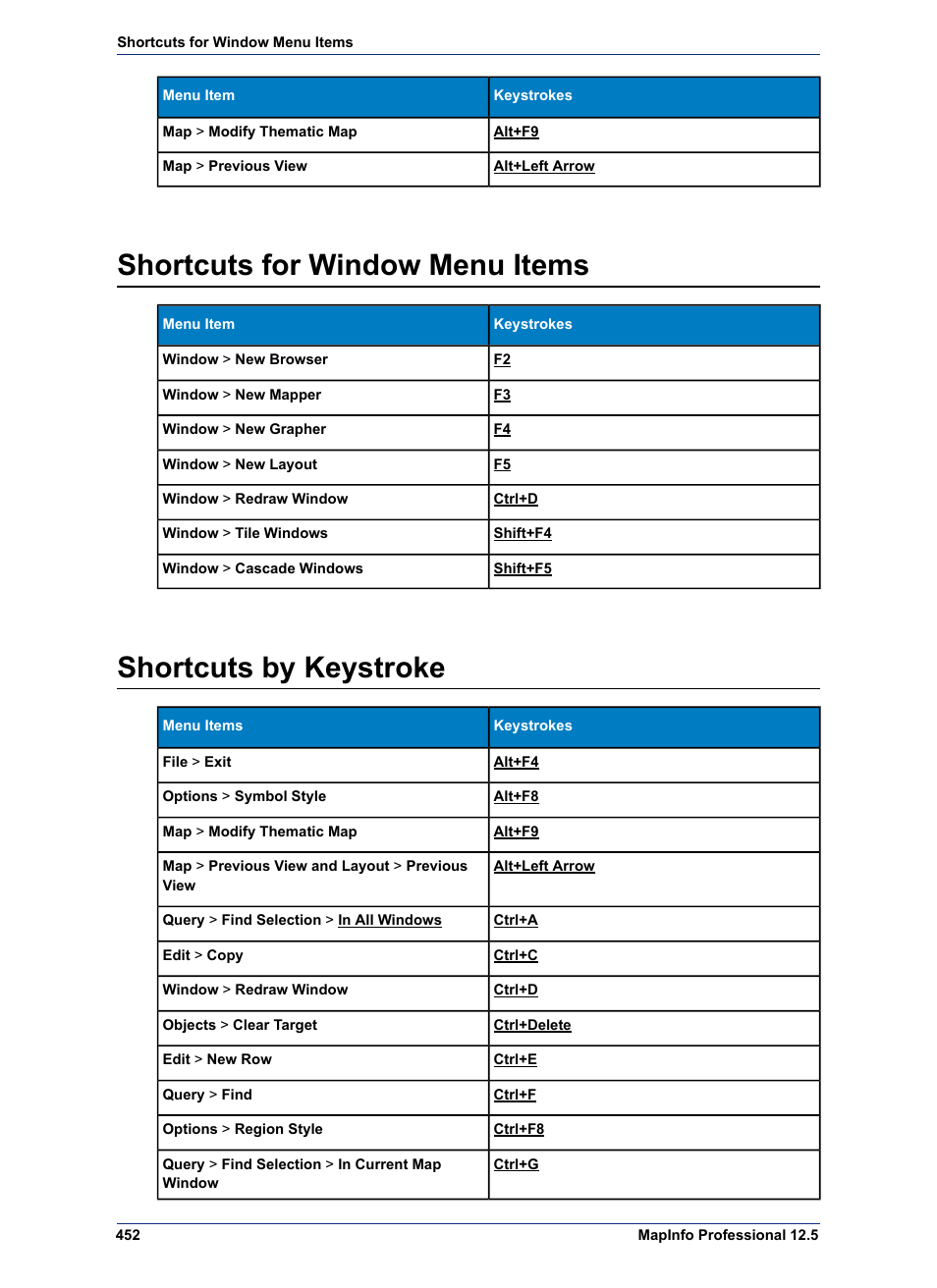 Shortcuts for window menu items, Shortcuts by keystroke | Pitney Bowes MapInfo Professional User Manual | Page 452 / 540