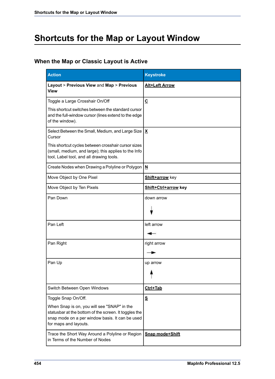 Shortcuts for the map or layout window, When the map or classic layout is active | Pitney Bowes MapInfo Professional User Manual | Page 454 / 540