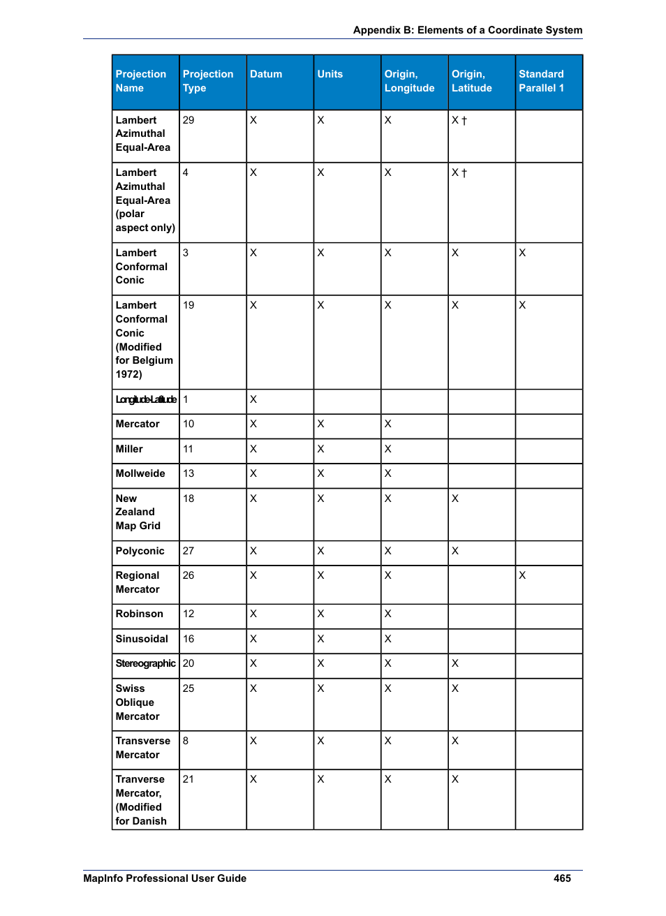 Pitney Bowes MapInfo Professional User Manual | Page 465 / 540
