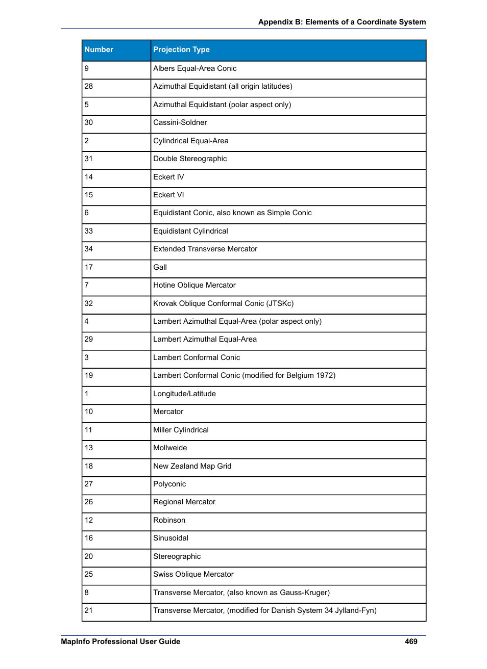 Pitney Bowes MapInfo Professional User Manual | Page 469 / 540