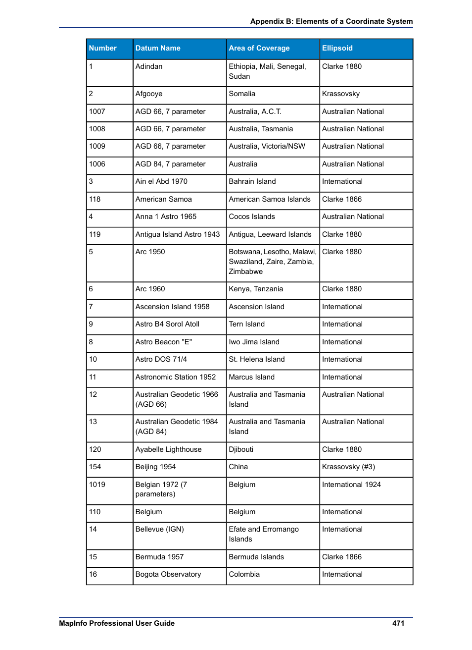 Pitney Bowes MapInfo Professional User Manual | Page 471 / 540