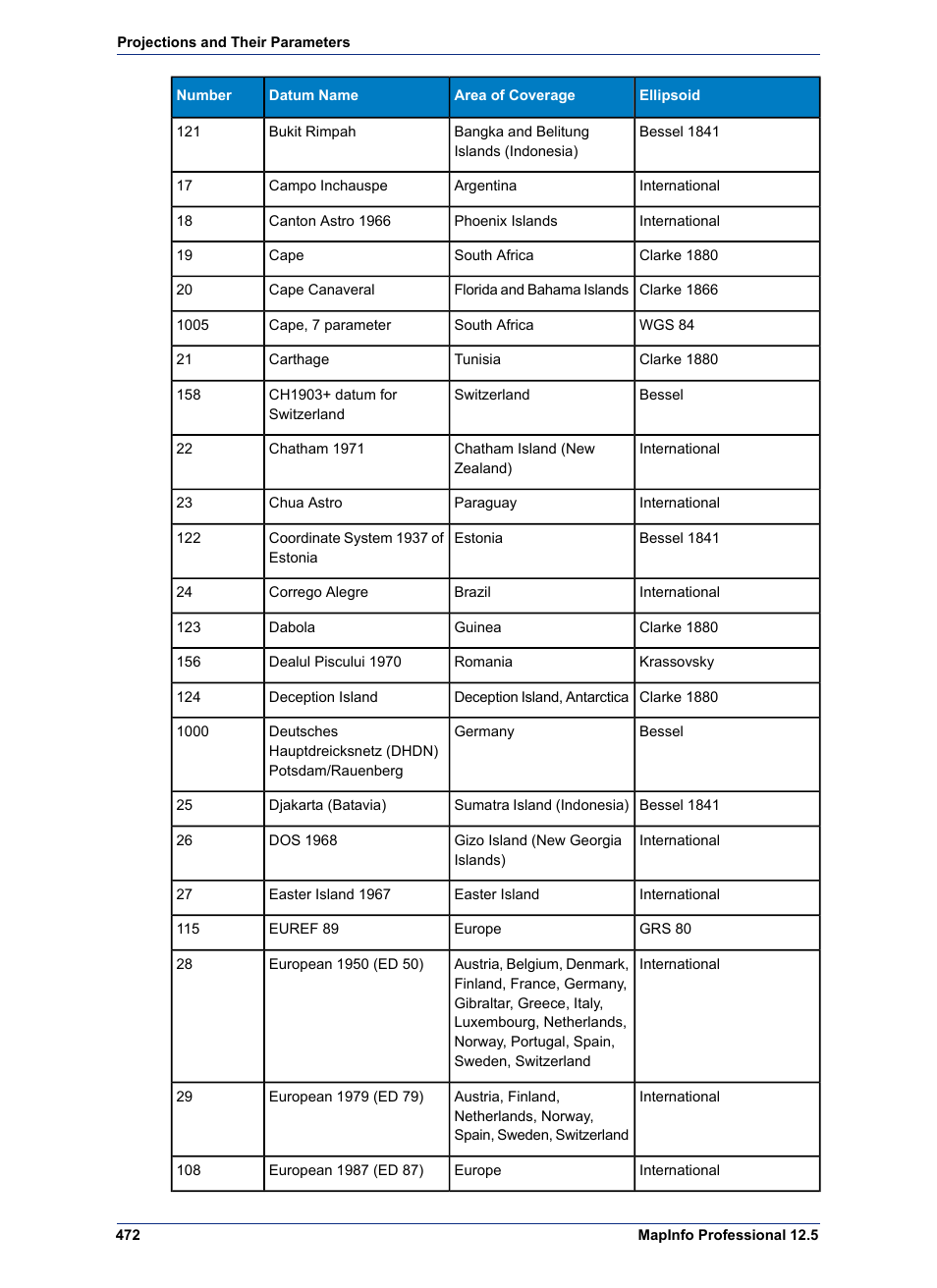 Pitney Bowes MapInfo Professional User Manual | Page 472 / 540