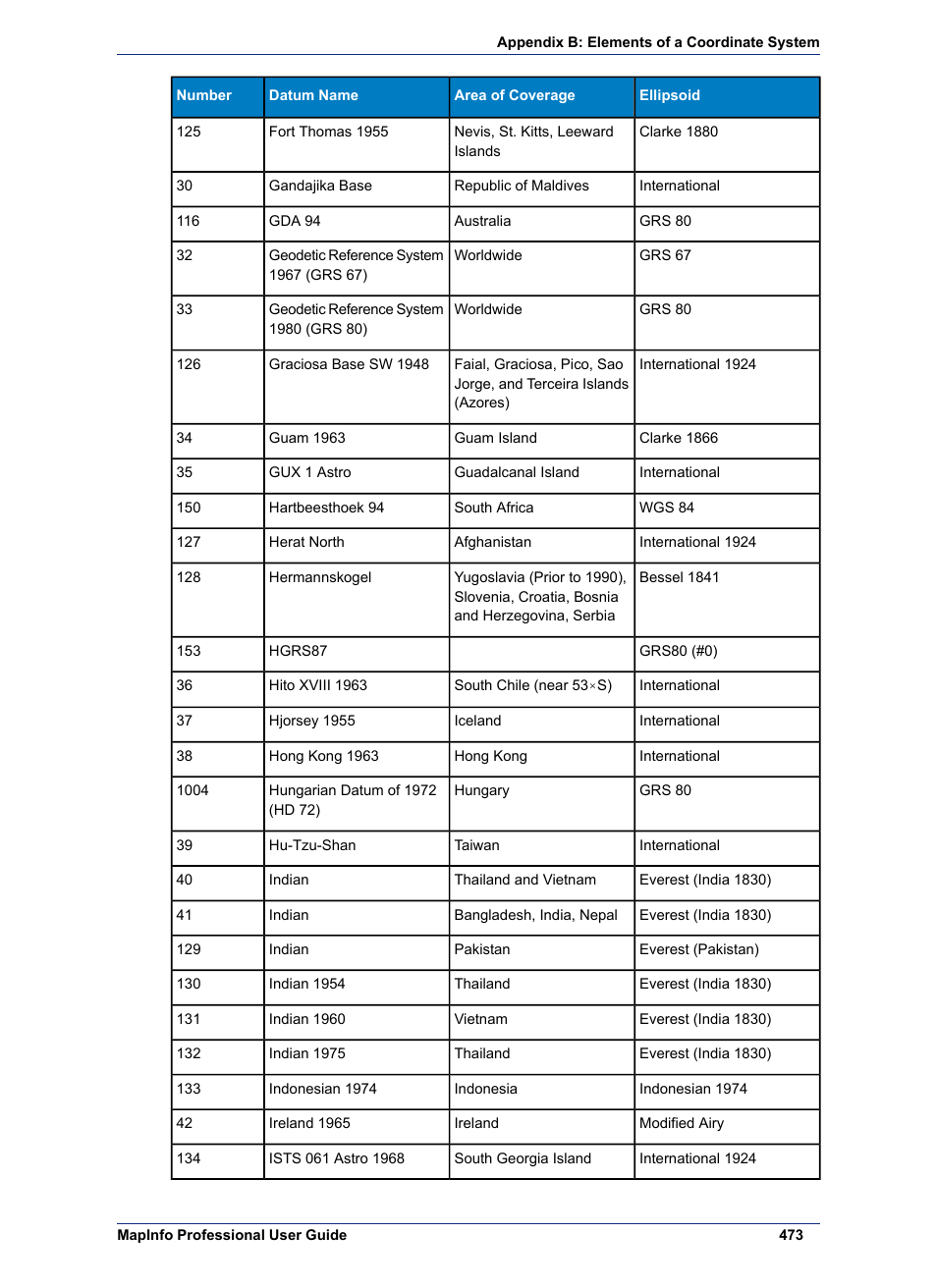 Pitney Bowes MapInfo Professional User Manual | Page 473 / 540