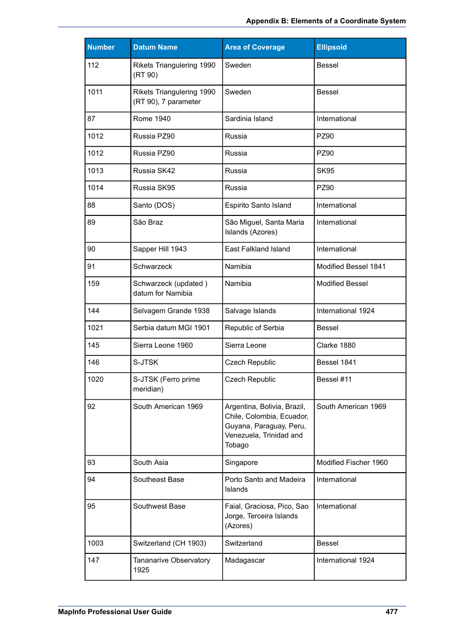 Pitney Bowes MapInfo Professional User Manual | Page 477 / 540